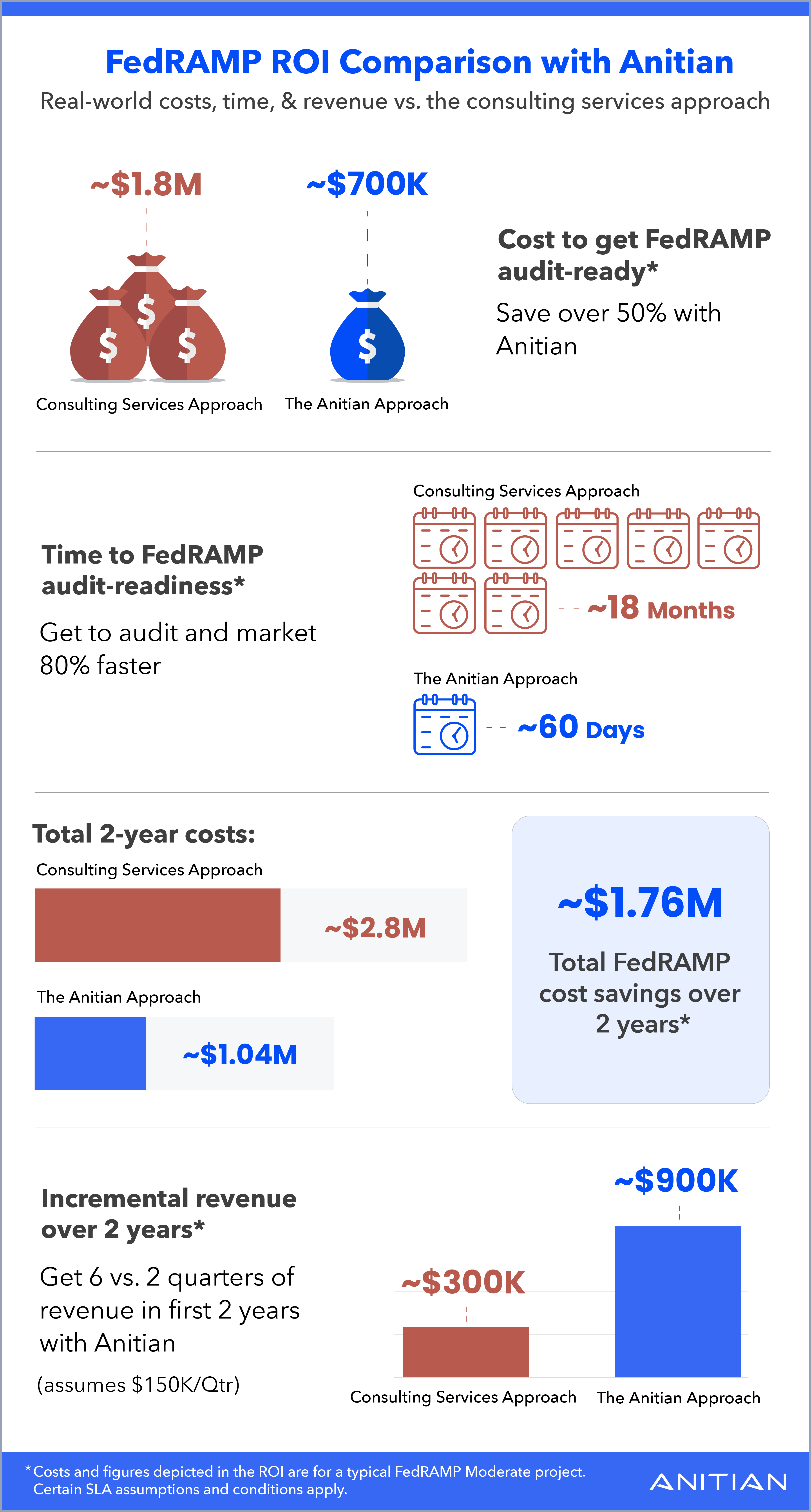 Why Real-World ROI Matters to Software Vendors Pursuing FedRAMP in 2021 - Anitian