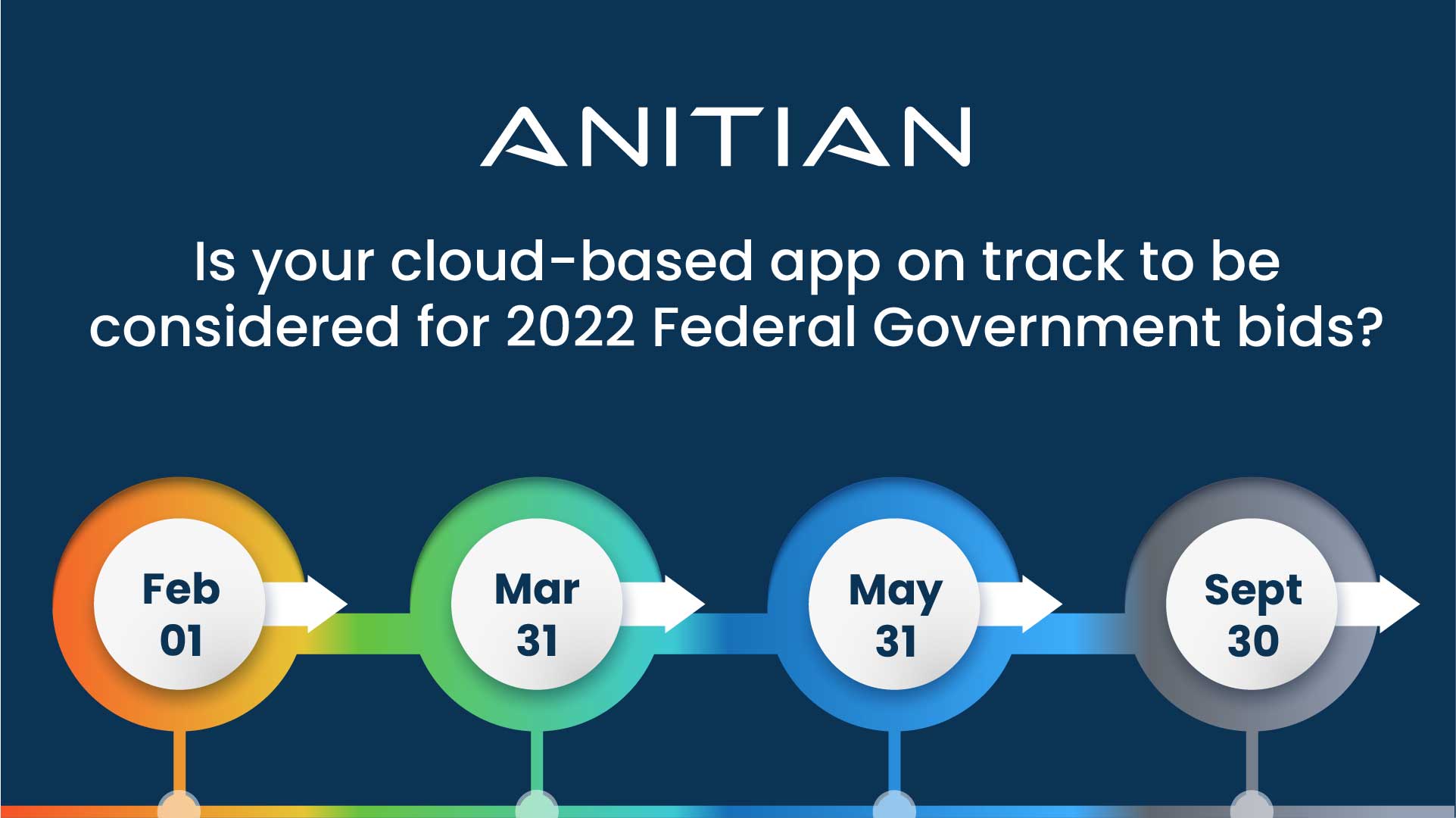 2022 FedRAMP Timeline Milestones - Critical Deadlines Growing Companies Must Know - Anitian 2