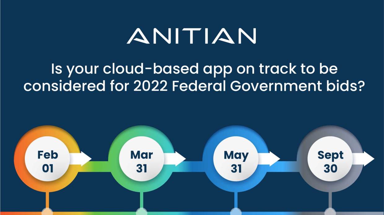 2022 FedRAMP Timeline Milestones - Critical Deadlines Growing Companies Must Know - Anitian 2