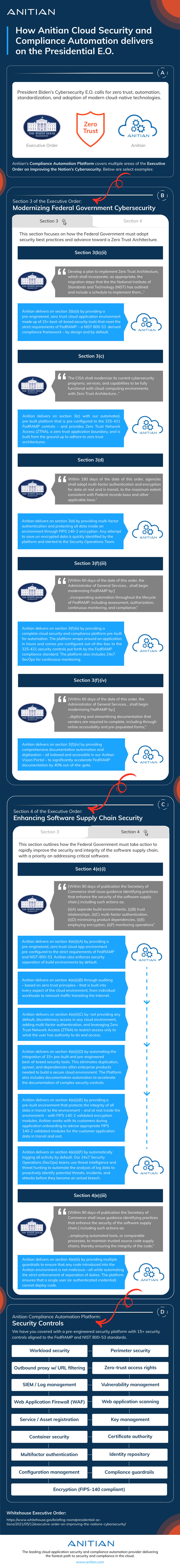 Anitian Infographic - Cloud Security Automation - The Fastest Path to Zero Trust