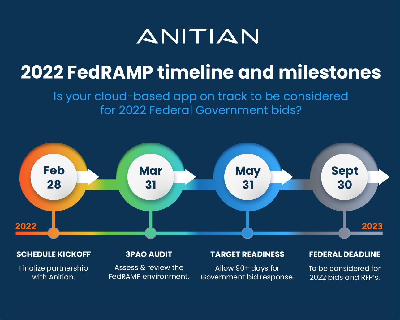 Anitian - 2022 FedRAMP Timeline Milestones and Critical Deadlines