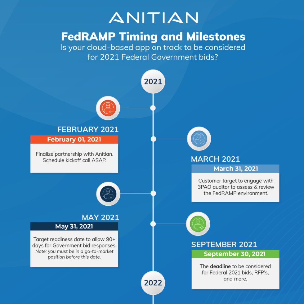 Anitian FedRAMP Timing and Milestones - Updated 3