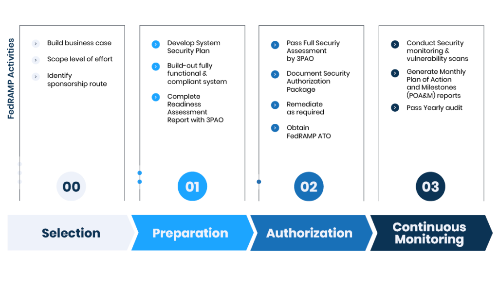 FedRAMP Phases flow chart
