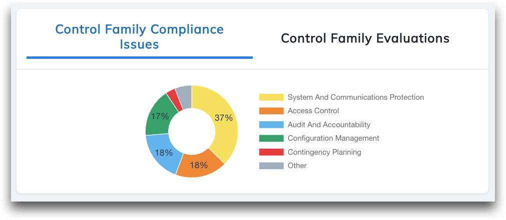 Control family compliance issues and evaluations pie chart 