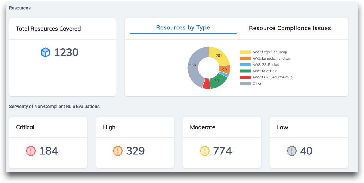 FedRAMP resource compliance issues chart