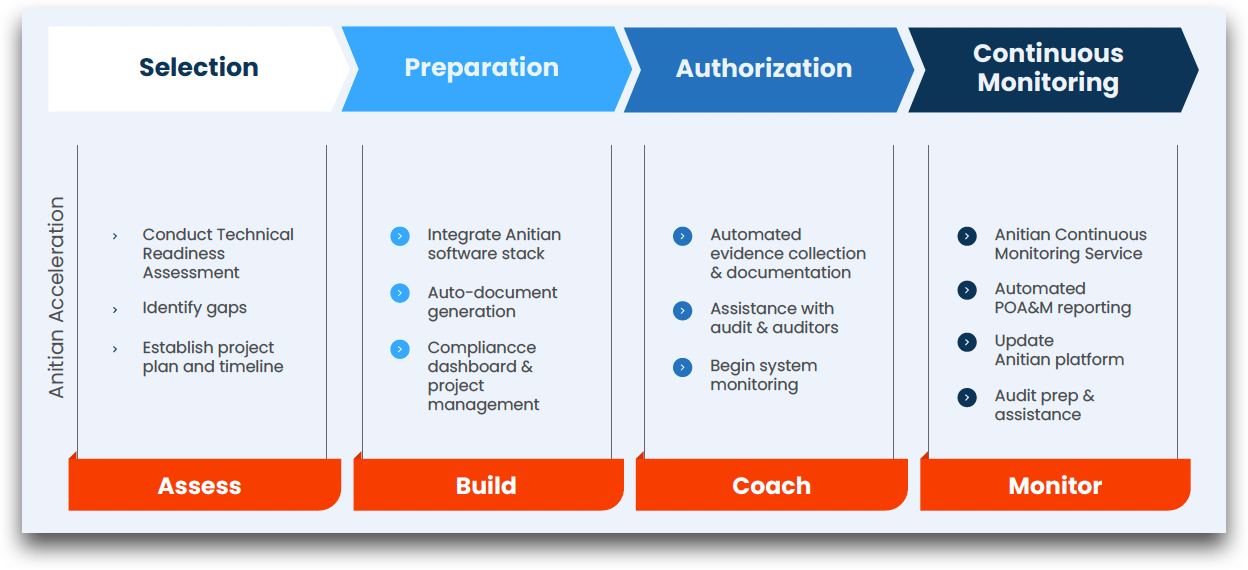 The FedRAMP process