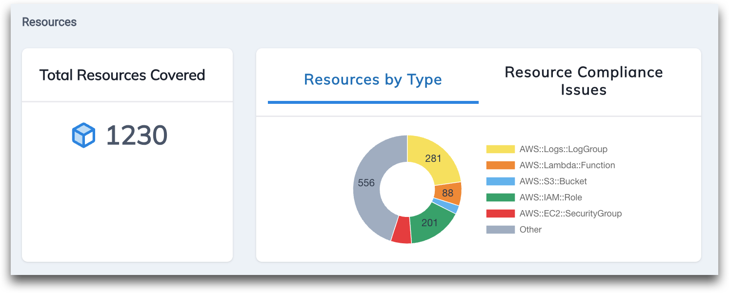 FedRAMP resource compliance issues chart