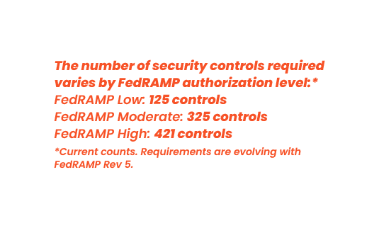 The number of controls required by FedRAMP.